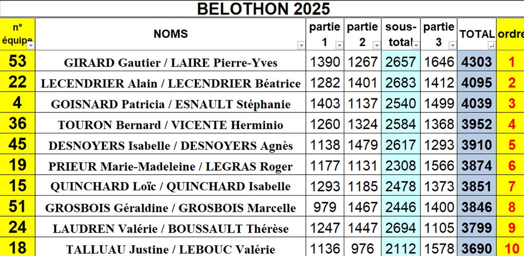 résultats 2025